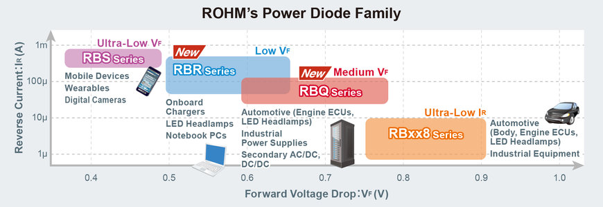 ROHM amplía su gama de SBD (diodos shottky) compactos de alta eficiencia plenamente acreditados en el mercado para aplicaciones de automoción